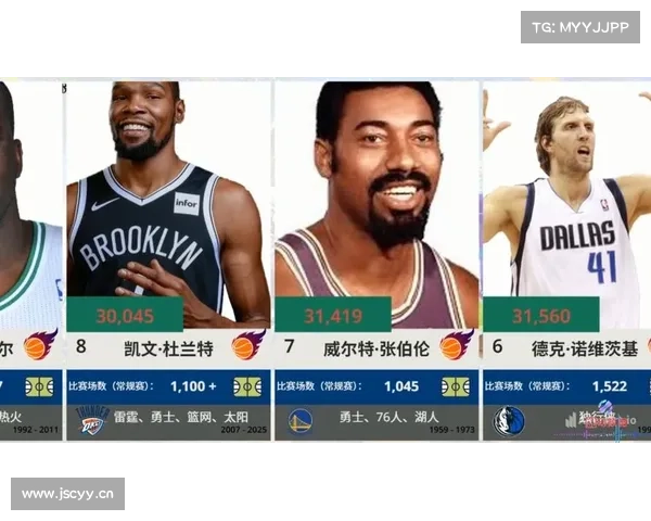 3.NBA历史得分榜(截止3月2日) 3.NBA历史得分榜(截止3月2日)